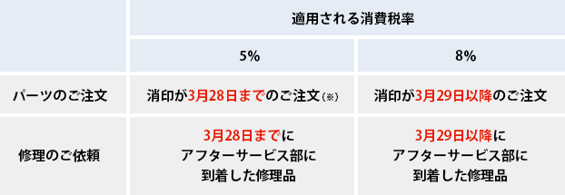 適用される消費税率