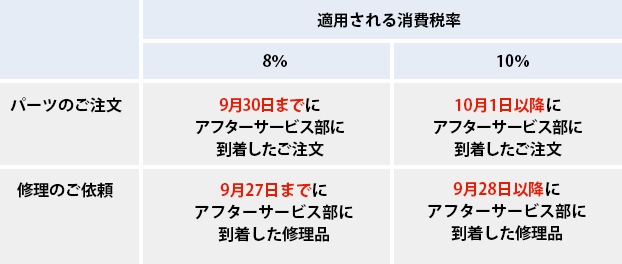 適用される消費税率