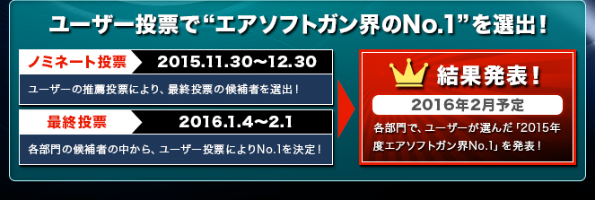 ユーザー投票で“エアソフトガン界のNo.1”を選出！ ノミネート投票 2015.11.30〜12.30 ユーザーの推薦投票により、最終投票の候補者を選出！ 最終投票 2016.1.4〜2.1 各部門の候補者の中から、ユーザー投票によりNo.1を決定！ 結果発表！ 2016年2月予定 各部門で、ユーザーが選んだ「2015年度エアソフトガン界No.1」を発表！