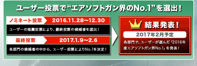 ユーザー投票で“エアソフトガン界のNo.1”を選出！ ノミネート投票 2016.11.28〜12.30 ユーザーの推薦投票により、最終投票の候補者を選出！ 最終投票 2017.1.9〜2.6 各部門の候補者の中から、ユーザー投票によりNo.1を決定！ 結果発表！ 2017年2月予定 各部門で、ユーザーが選んだ「2016年度エアソフトガン界No.1」を発表！