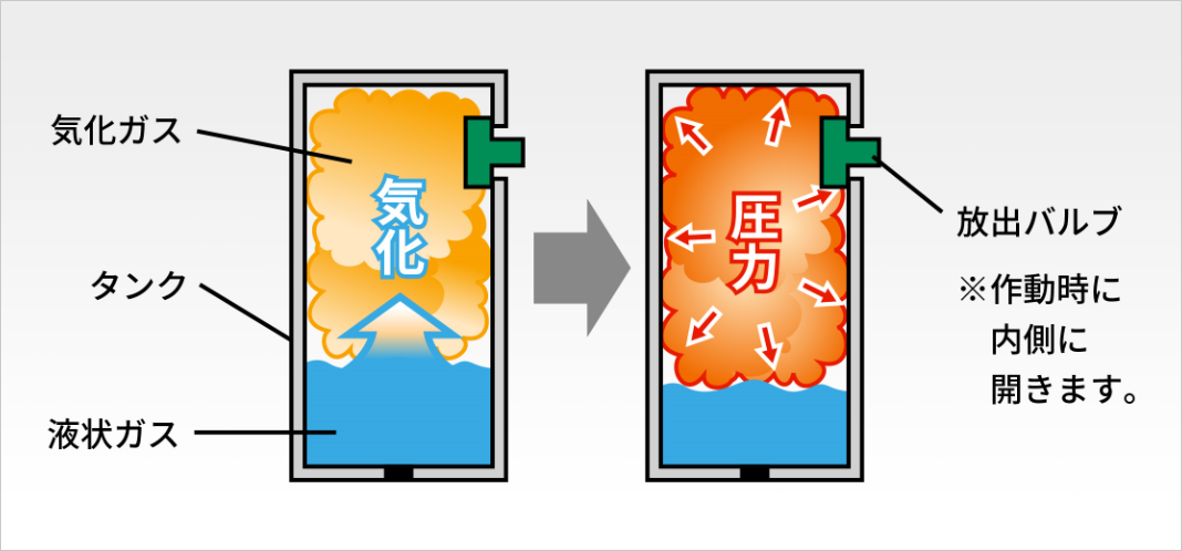 ガスガンの快適な作動のために 画像3