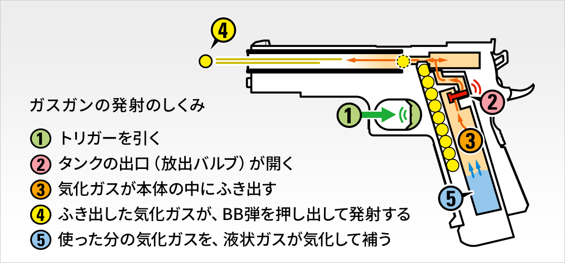 ガスガンの快適な作動のために | 東京マルイ エアソフトガン情報サイト