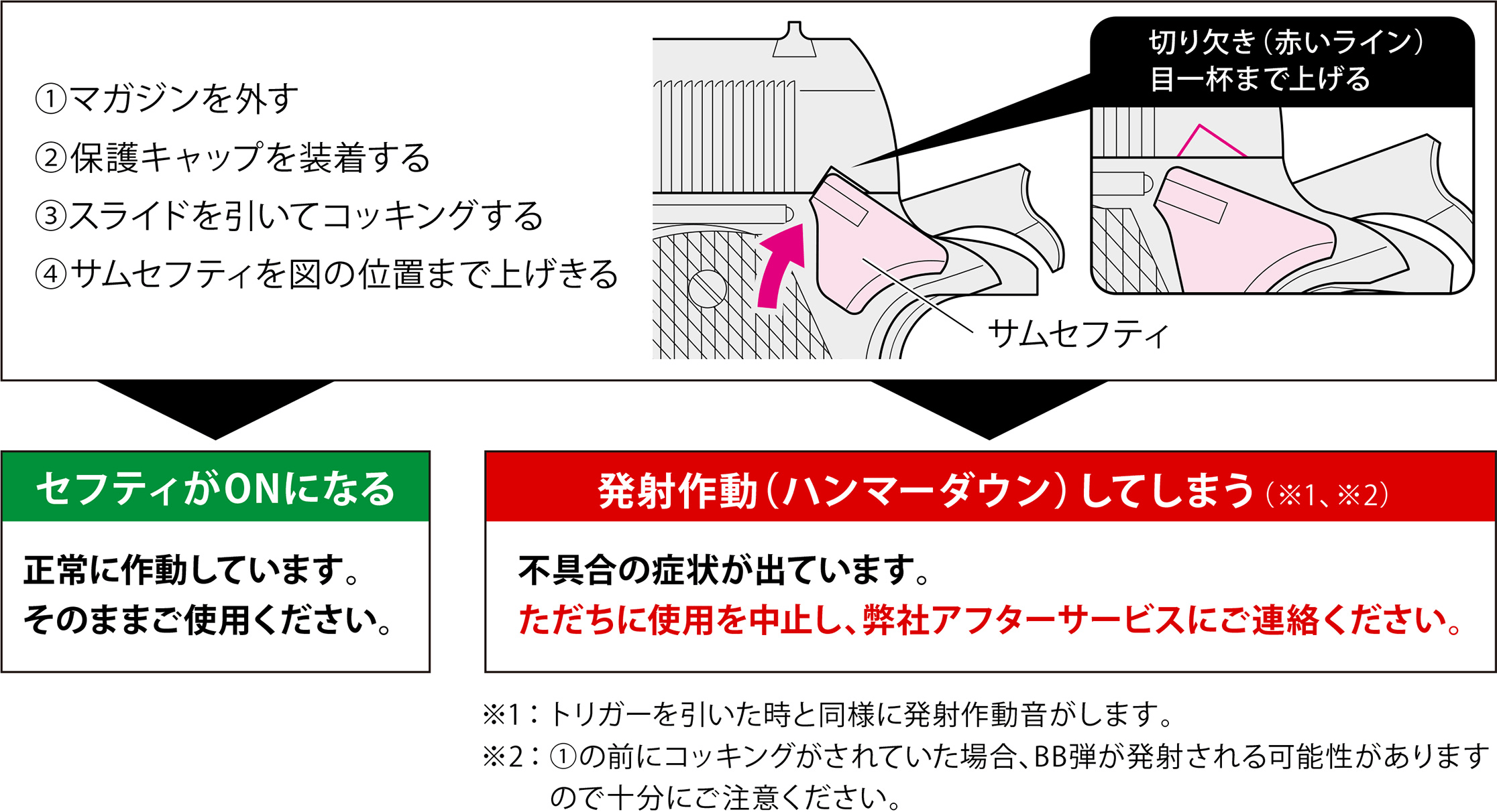 1:マガジンを外す。2:保護キャップを装着する。3:スライドを引いてコッキングする。4:サムセフティを切り欠き（赤いライン）目一杯まで上げきる。その結果セフティがONになる場合は正常に作動しています、そのままご使用ください。もし発射作動（ハンマーダウン）してしまう場合、不具合の症状が出ています。ただちに使用を中止し、弊社アフターサービスへご連絡ください。注意1:ハンマーダウンはトリガーを引いた時と同様に発射作動音がします。注意2:マガジンを外す前にコッキングがされていた場合、BB弾が発射される可能性がありますので十分にご注意ください。